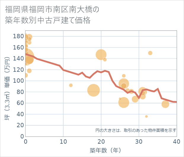 福岡県福岡市南区南大橋の築年数別の中古戸建て坪単価