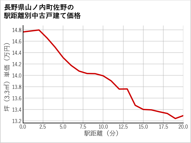 長野県山ノ内町佐野の徒歩距離別の中古戸建て坪単価