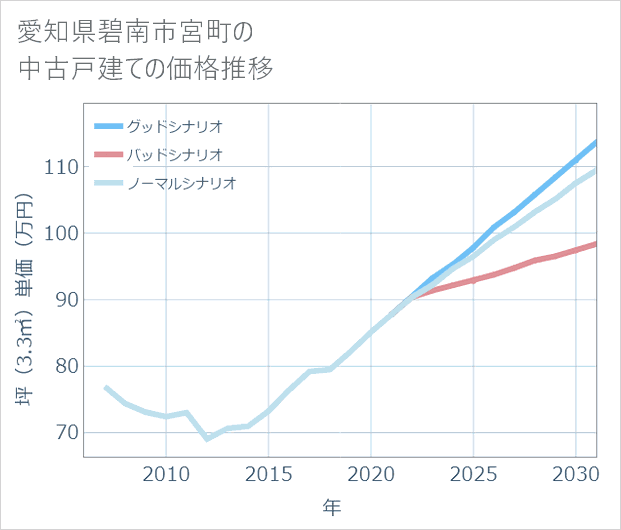 愛知県碧南市宮町の中古戸建て価格推移