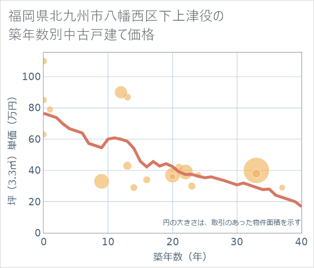福岡県北九州市八幡西区下上津役の築年数別の中古戸建て坪単価