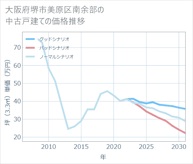 大阪府堺市美原区南余部の中古戸建て価格推移
