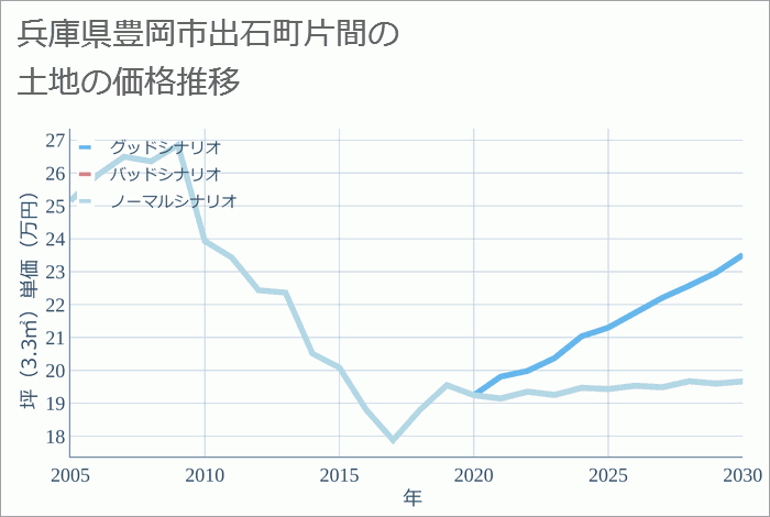 兵庫県豊岡市出石町片間の土地価格推移