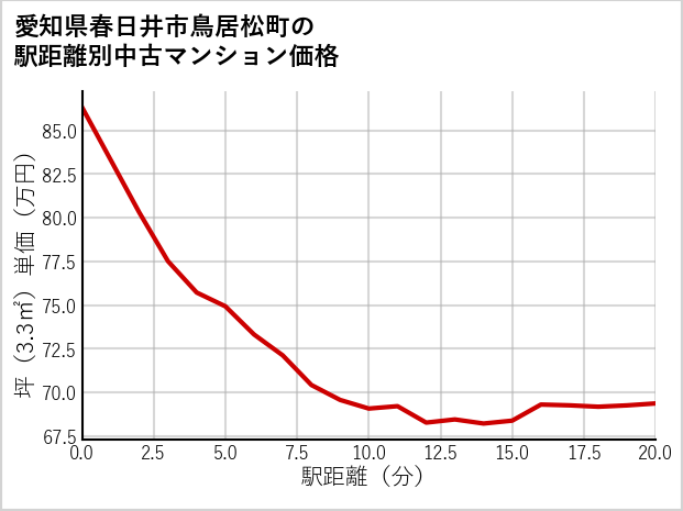 愛知県春日井市鳥居松町の徒歩距離別の中古マンション坪単価