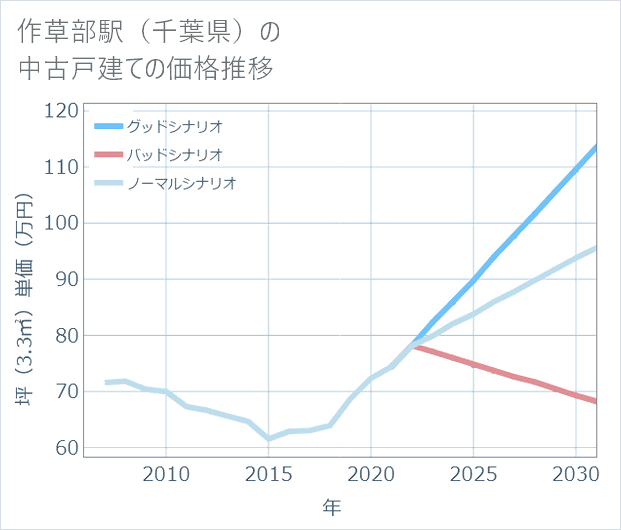 作草部駅(千葉県)の中古戸建て価格推移