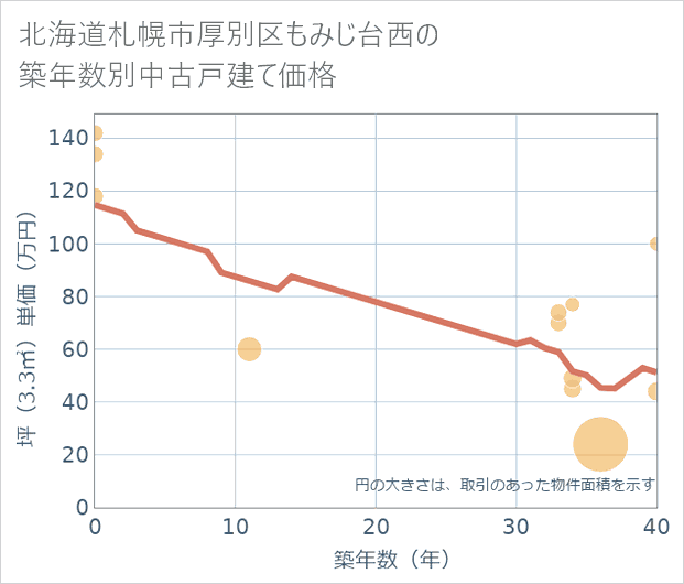 北海道札幌市厚別区もみじ台西の築年数別の中古戸建て坪単価