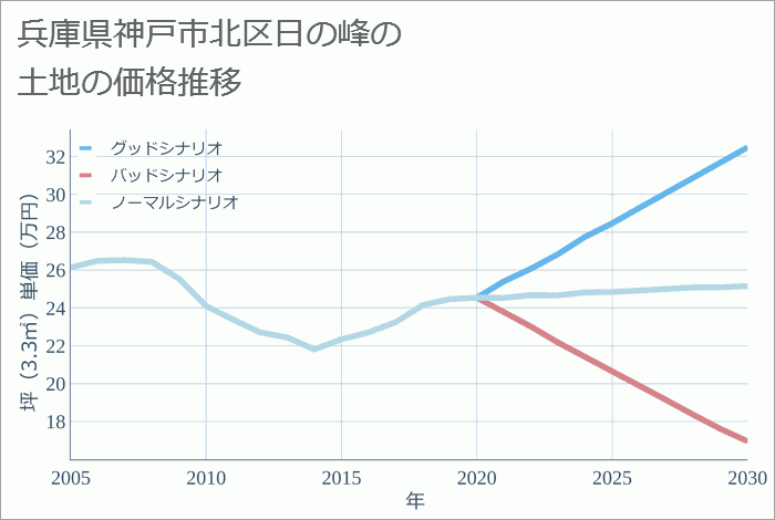 兵庫県神戸市北区日の峰の土地価格推移