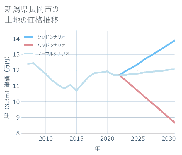 新潟県長岡市の土地価格推移