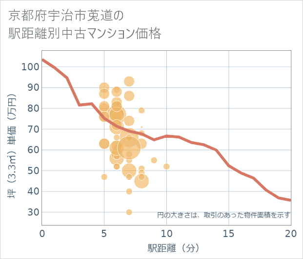 京都府宇治市莵道の徒歩距離別の中古マンション坪単価