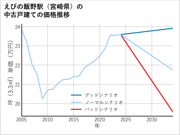 えびの飯野駅（宮崎県）の中古戸建て価格推移