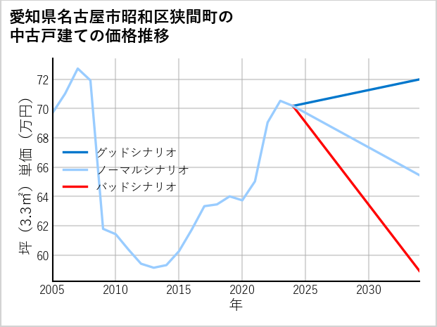 愛知県名古屋市昭和区狭間町の中古戸建て価格推移