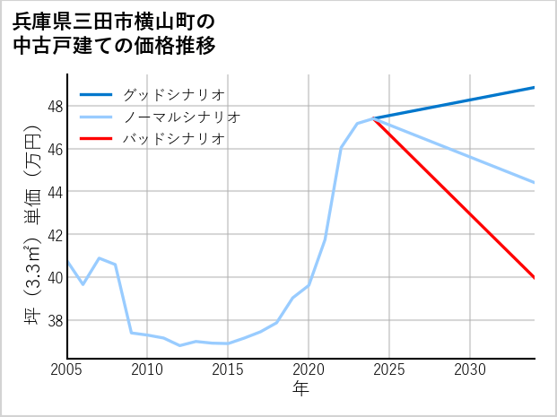 兵庫県三田市横山町の中古戸建て価格推移