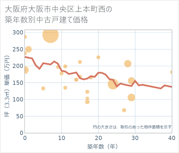 大阪府大阪市中央区上本町西の築年数別の中古戸建て坪単価