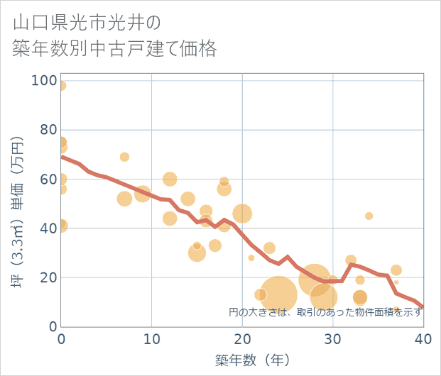 山口県光市光井の築年数別の中古戸建て坪単価