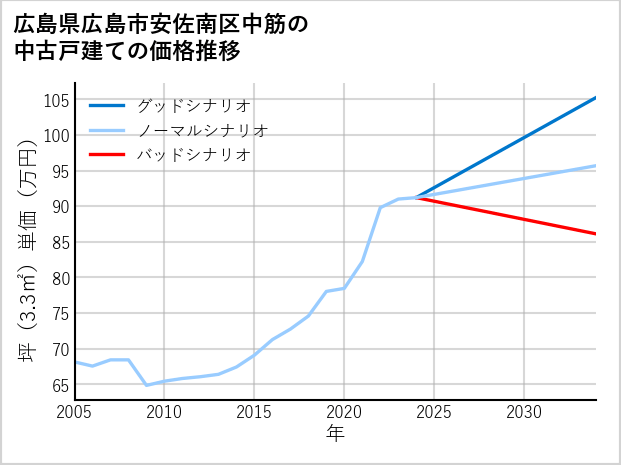 広島県広島市安佐南区中筋の中古戸建て価格推移