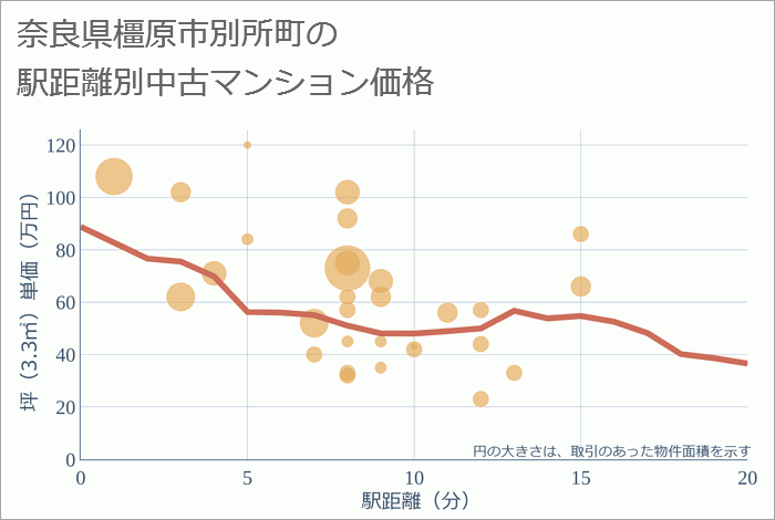 奈良県橿原市別所町の徒歩距離別の中古マンション坪単価