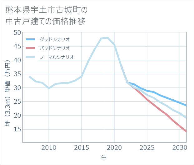 熊本県宇土市古城町の中古戸建て価格推移