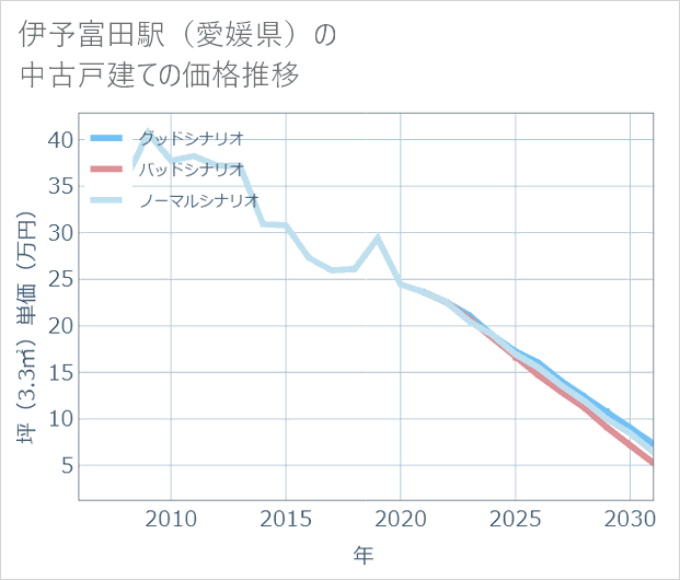 伊予富田駅(愛媛県)の中古戸建て価格推移