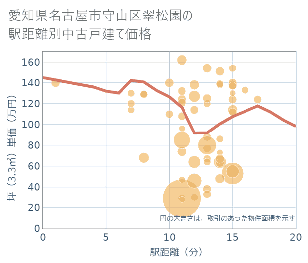 愛知県名古屋市守山区翠松園の徒歩距離別の中古戸建て坪単価