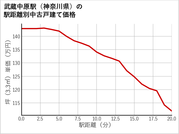 武蔵中原駅（神奈川県）の徒歩距離別の中古戸建て坪単価