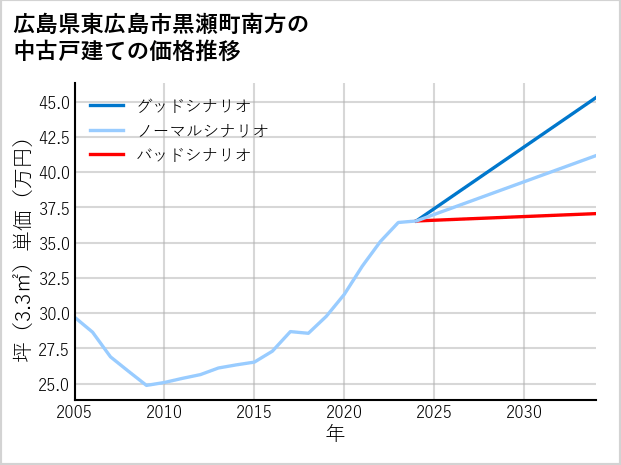 広島県東広島市黒瀬町南方の中古戸建て価格推移