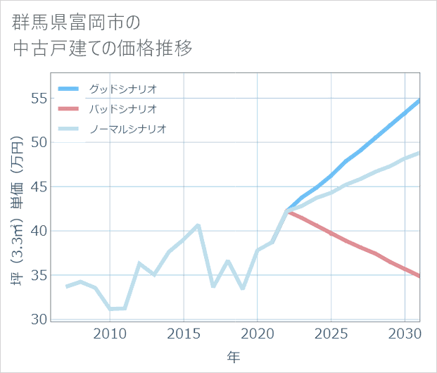 群馬県富岡市の中古戸建て価格推移