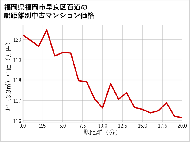 福岡県福岡市早良区百道の徒歩距離別の中古マンション坪単価