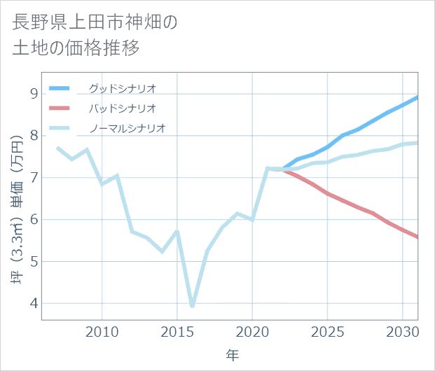 長野県上田市神畑の土地価格推移
