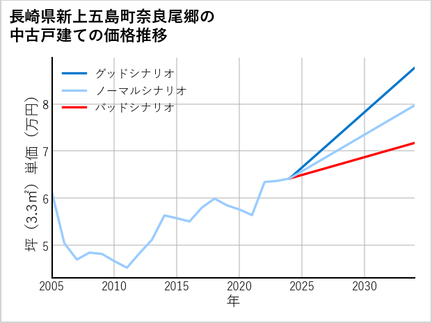 長崎県新上五島町奈良尾郷の中古戸建て価格推移