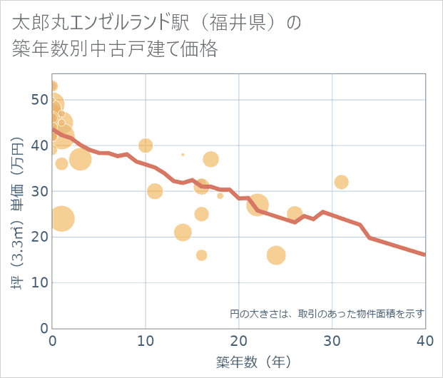 太郎丸エンゼルランド駅（福井県）の築年数別の中古戸建て坪単価