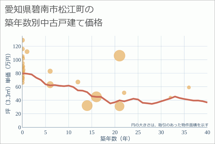 愛知県碧南市松江町の築年数別の中古戸建て坪単価