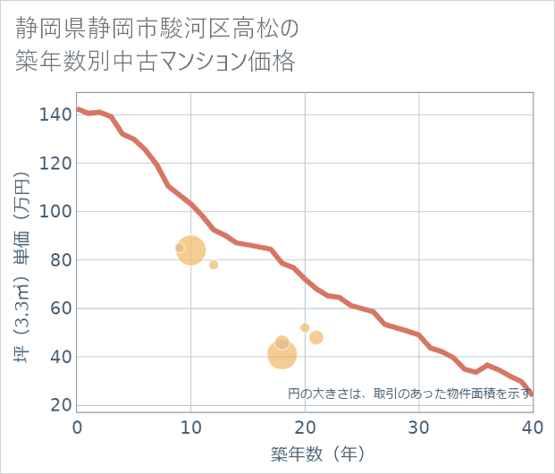 静岡県静岡市駿河区高松の築年数別の中古マンション坪単価