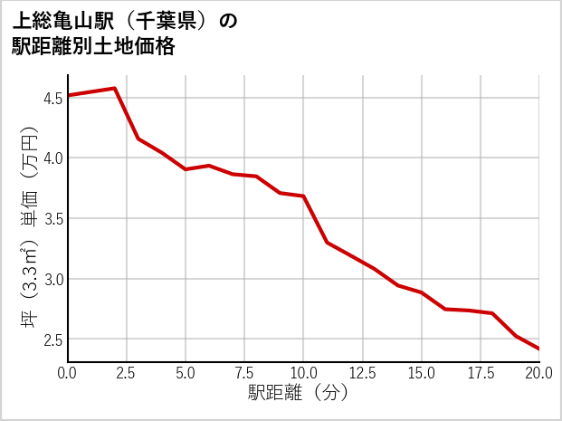 上総亀山駅（千葉県）の徒歩距離別の土地坪単価