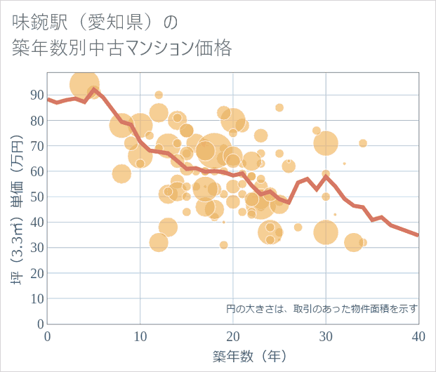 味鋺駅(愛知県)の築年数別の中古マンション坪単価