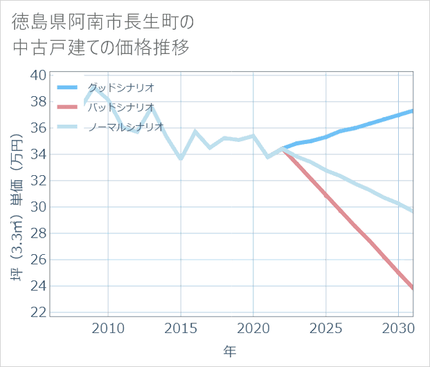徳島県阿南市長生町の中古戸建て価格推移