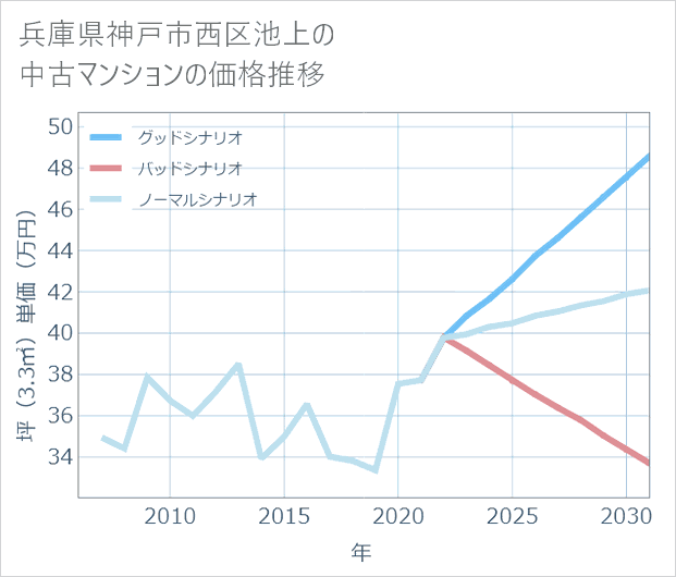 兵庫県神戸市西区池上の中古マンション価格推移