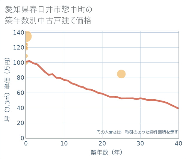 愛知県春日井市惣中町の築年数別の中古戸建て坪単価