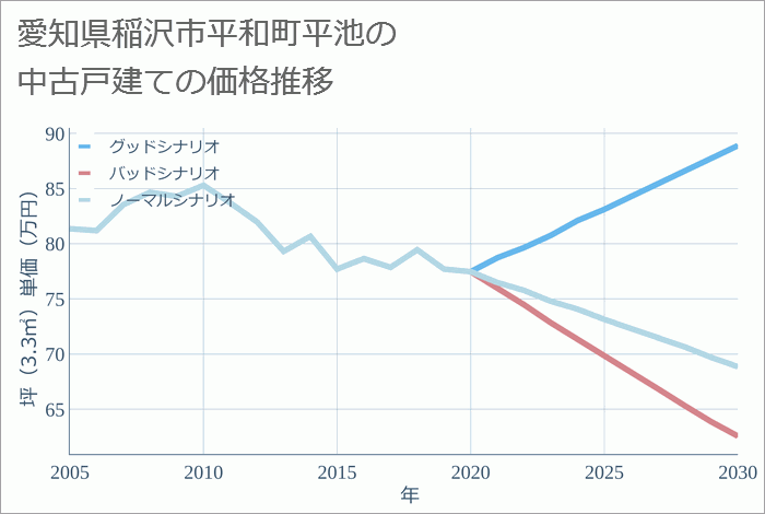 愛知県稲沢市平和町平池の中古戸建て価格推移