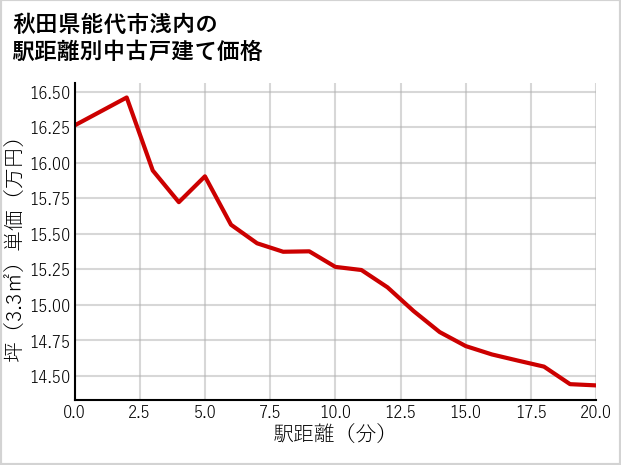 秋田県能代市浅内の徒歩距離別の中古戸建て坪単価