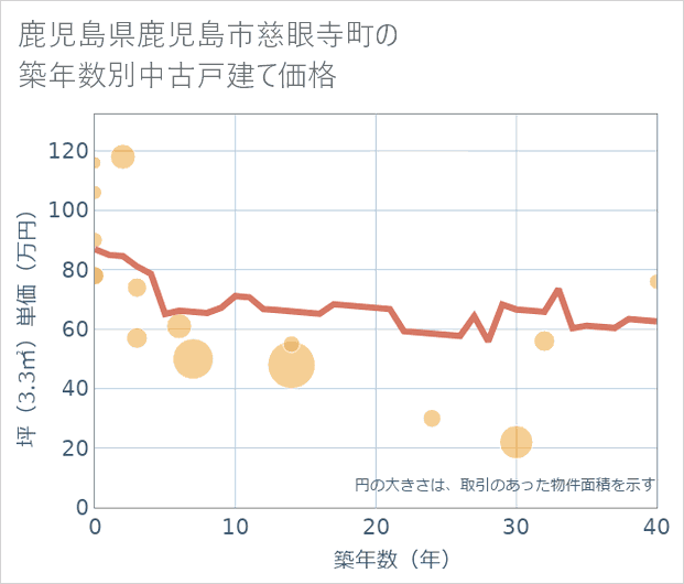 鹿児島県鹿児島市慈眼寺町の築年数別の中古戸建て坪単価