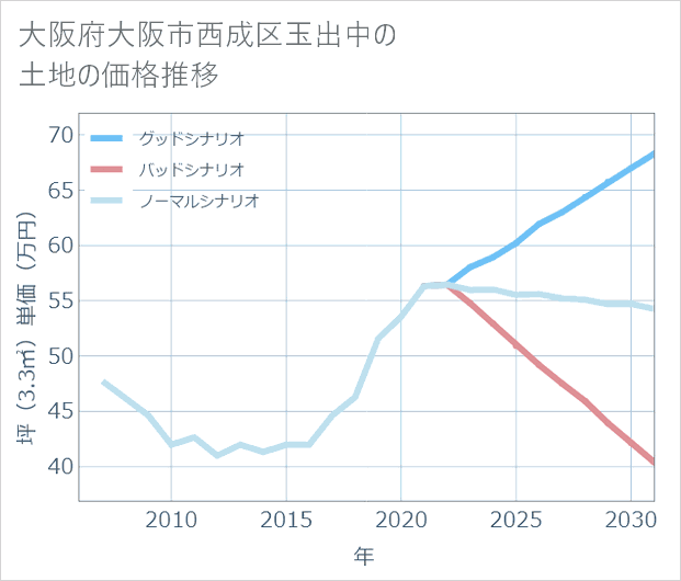 大阪府大阪市西成区玉出中の土地価格推移