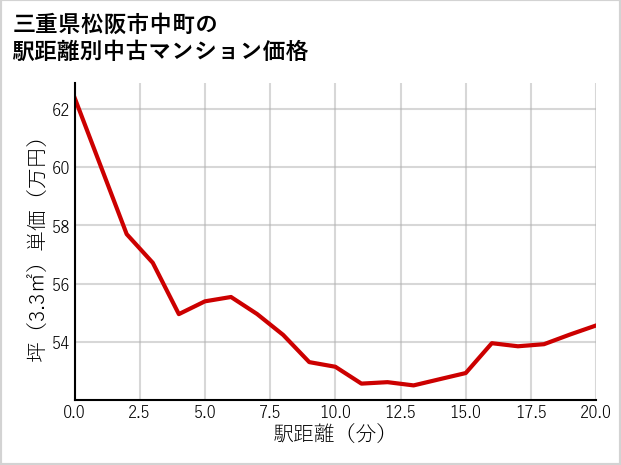 三重県松阪市中町の徒歩距離別の中古マンション坪単価