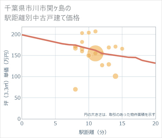 千葉県市川市関ケ島の徒歩距離別の中古戸建て坪単価