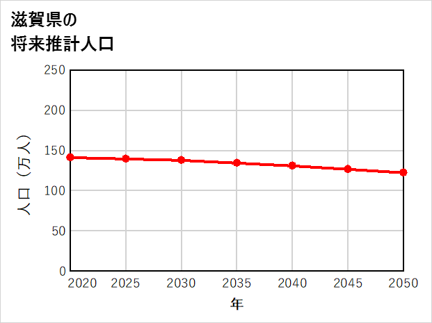 滋賀県の将来推計人口