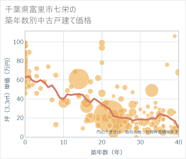 千葉県富里市七栄の築年数別の中古戸建て坪単価