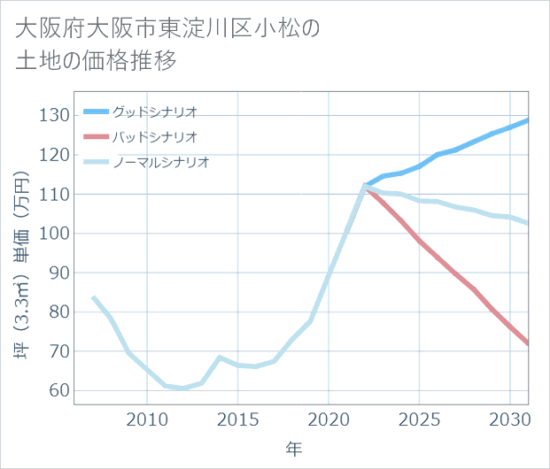 大阪府大阪市東淀川区小松の土地価格推移