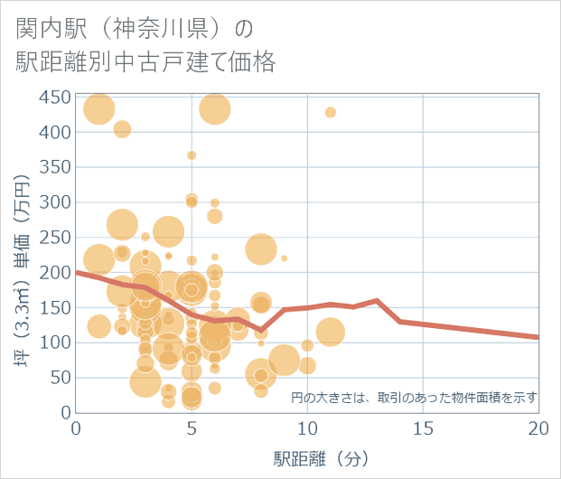 関内駅(神奈川県)の徒歩距離別の中古戸建て坪単価