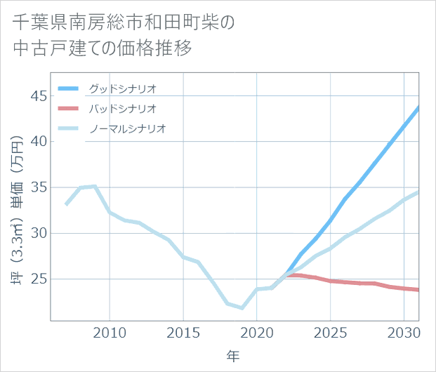 千葉県南房総市和田町柴の中古戸建て価格推移