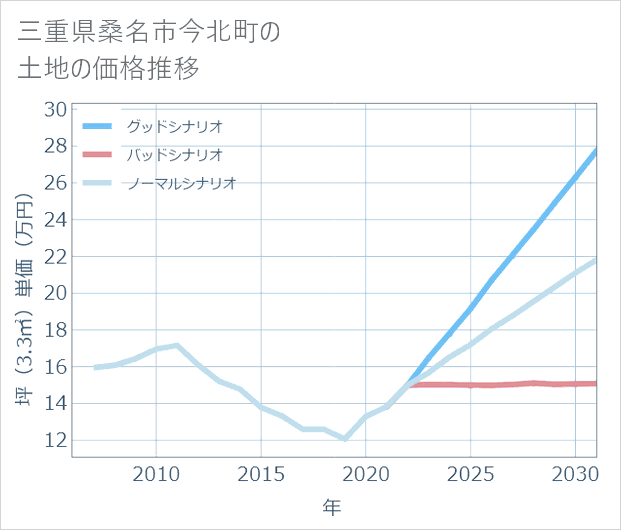 三重県桑名市今北町の土地価格推移
