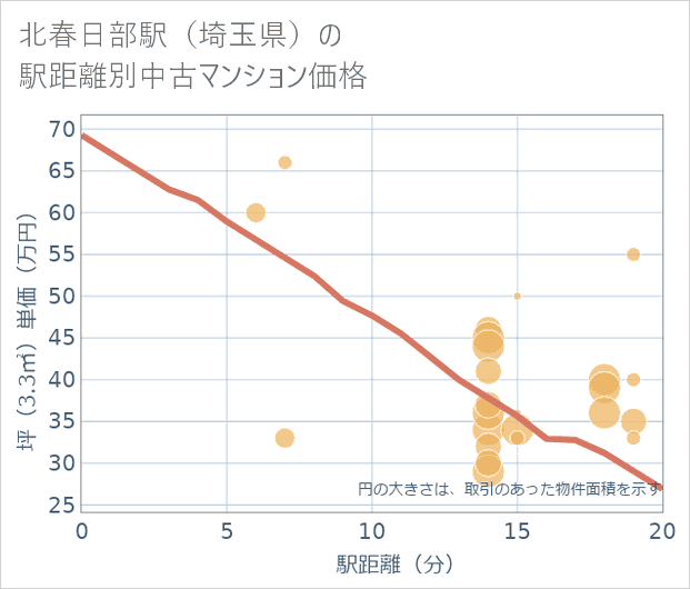 北春日部駅(埼玉県)の徒歩距離別の中古マンション坪単価