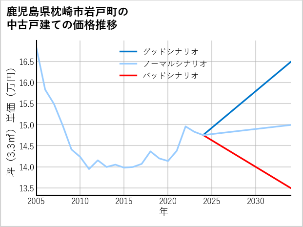 鹿児島県枕崎市岩戸町の中古戸建て価格推移